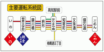 土佐電轉運系統圖 土佐電轉運系統圖