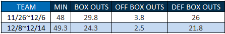 Team Box Outs in 8