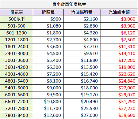 2021年汽車稅金表 及牌照 燃料稅繳費時間 中古阿鴻 國道87號 痞客邦