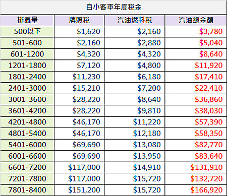 2021年汽車稅金表 及牌照 燃料稅繳費時間 中古阿鴻 國道87號 痞客邦