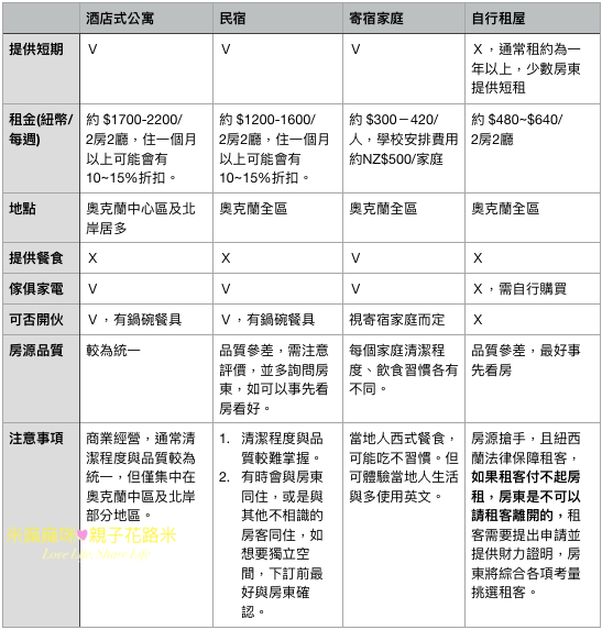 紐西蘭微留學費用總整理篇＆米麻代辦服務