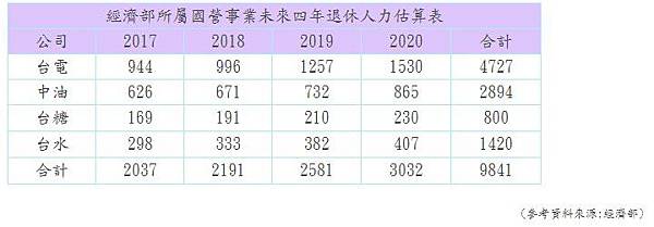 國營未來四年人力估算