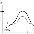 DO值與供氣.gif