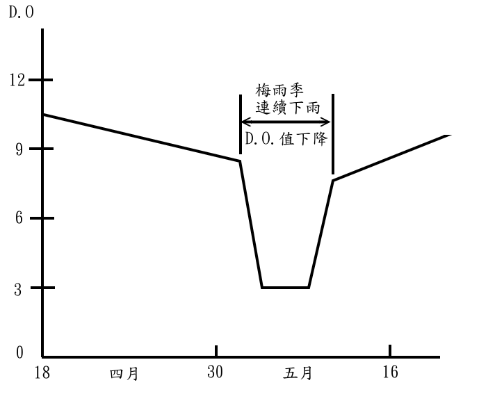 雨季DO值.gif