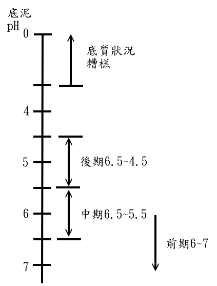 底泥pH.gif