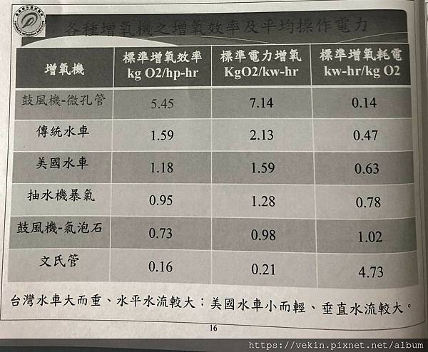 養殖設備 標準增氧效率 SAE  比較整理