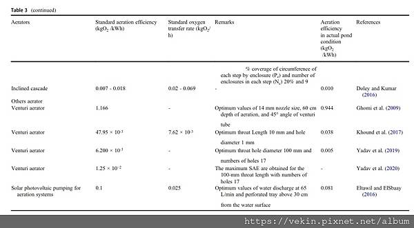 養殖設備 標準增氧效率 SAE  比較整理