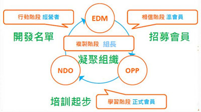 GTeam 黃金團隊 成功方程式 SOP 運作流程圖.jpg GTeam 黃金團隊 成功方程式 SOP 運作流程圖.jpg