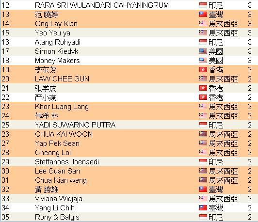 2012年10月份第一週的頂尖領袖排行榜有1/3都是龍哥的夥伴