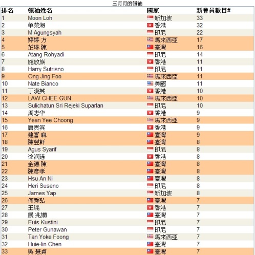 恭喜 維瑪龍哥 傘下夥伴共22人上2013.03月份頂尖領袖排行榜,佔全部的1/3