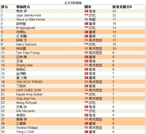 恭喜 vemma維瑪龍哥 傘下夥伴共14人上2013年05月份全球頂尖領袖排行榜，佔全部的1/4