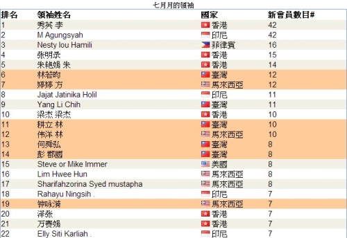 恭喜 vemma 維瑪龍哥 傘下夥伴共18人上2013年07月份全球頂尖領袖排行榜，佔了全部的40%-1