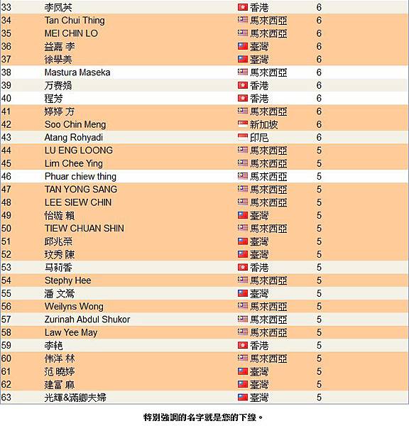 恭喜 vemmamax 維瑪龍哥 傘下夥伴共33人上2013年09月份全球頂尖領袖排行榜，佔了全部的一半以上