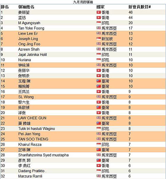 恭喜 vemmamax 維瑪龍哥 傘下夥伴共33人上2013年09月份全球頂尖領袖排行榜，佔了全部的一半以上