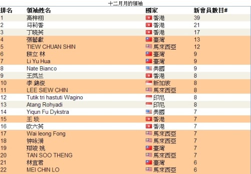 恭喜 vemma維瑪龍哥 傘下夥伴共24人上2013年12月份全球頂尖領袖排行榜，佔了全部的一半以上