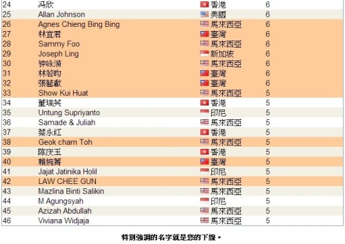 恭喜 vemma維瑪龍哥 傘下夥伴共20人上2014年1月份全球頂尖領袖排行榜，佔了全部的43%