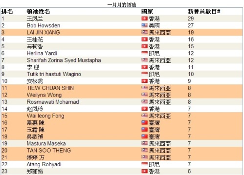 恭喜 vemma維瑪龍哥 傘下夥伴共20人上2014年1月份全球頂尖領袖排行榜，佔了全部的43%