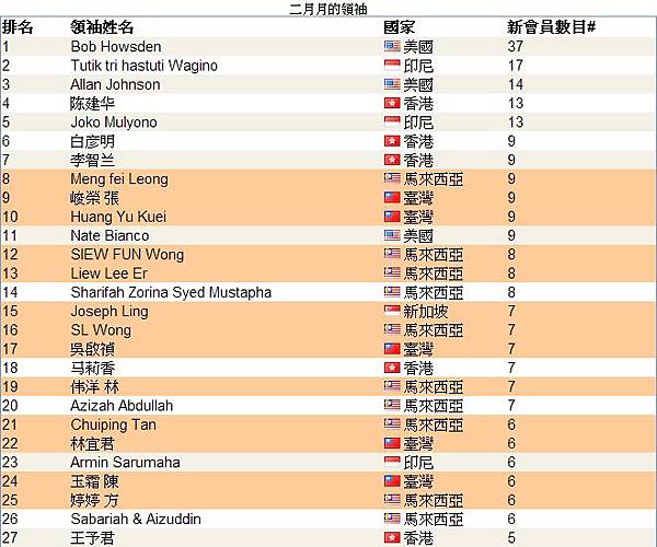 恭喜 vemma維瑪龍哥 旗下夥伴共21人上2014年2月份全球頂尖領袖排行榜，佔了全部的46%