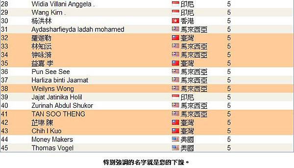 恭喜 vemma維瑪龍哥 旗下夥伴共21人上2014年2月份全球頂尖領袖排行榜，佔了全部的46%