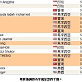 恭喜 vemma維瑪龍哥 旗下夥伴共21人上2014年2月份全球頂尖領袖排行榜，佔了全部的46%