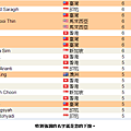 恭喜 vemma維瑪龍哥 旗下夥伴共17人上2014年5月份 全球頂尖領袖排行榜，佔了全部的4成-2