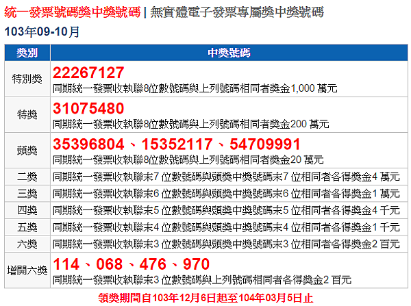 103年9、10月統一發票中獎號碼，恭喜大家中大獎！