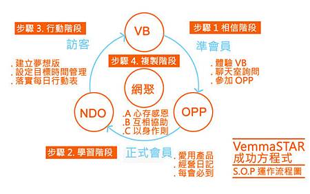 VemmaSTAR成功方程式-S.O.P運作流程圖