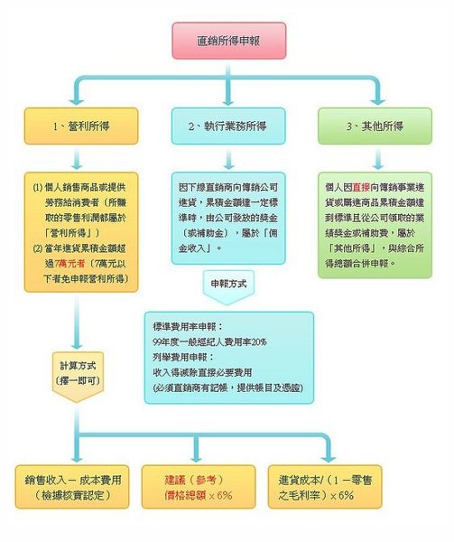 VMAlife 維瑪 報稅沒煩惱 (直銷所得申報圖)