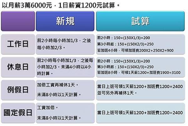 勞工必看！「一例一休」4種加班費怎麼算，看完這圖表秒懂