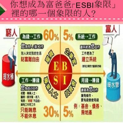 你想成為富爸爸「ESBI象限」裡的哪一個象限的人？