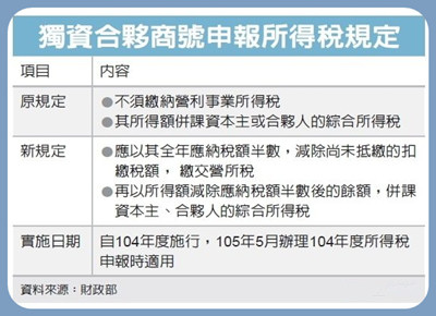 獨資合夥事業報稅留意新規定先繳一半營所稅再申報 Zinzino 聖希諾龍哥max的全球健康事業 在家工作網路創業兼差賺錢系統網站