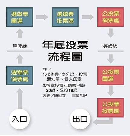 投選舉票完(千萬別離開投票所)，再領公投票