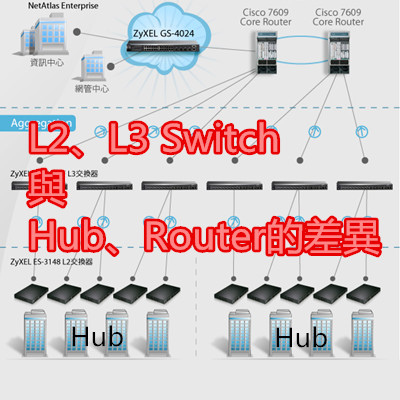 L2、L3 Switch與Hub、Router的差異.jpg