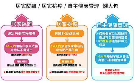 居家隔離、居家檢疫、自主健康管理怎麼分？規定、條件、補助一次看懂.jpg