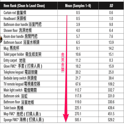 飯店最髒的地方在哪裡？.png