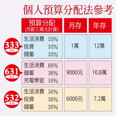 不再當月光族 無痛存錢四步驟.JPG