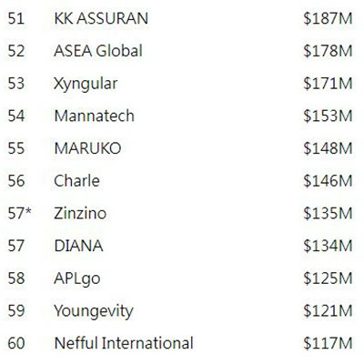 2021年聖希諾在直銷行業排行榜第57位！.JPG