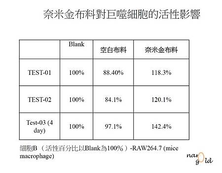 黃金奈米衣著-奈米金布料對巨噬細胞的活性影響