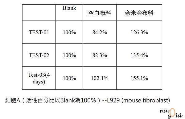 奈米黃金面膜-奈米金布料對皮膚纖維母細胞的活性影響