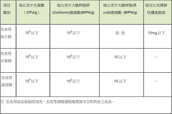 生食用食品之微生物限量