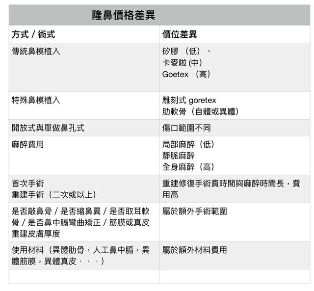 隆鼻價位多少？為什麼差異大！原因？