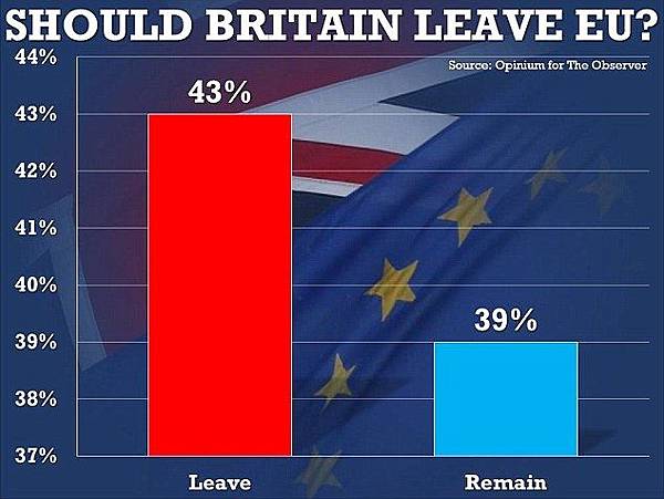 32CB754300000578-0-The_poll_showed_an_overall_four_point_lead_for_the_Brexit_camp_b-m-12_1459672839700