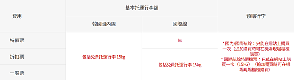 [旅行] 16 家廉價航空公司介紹,行李尺寸重量限制總整理,