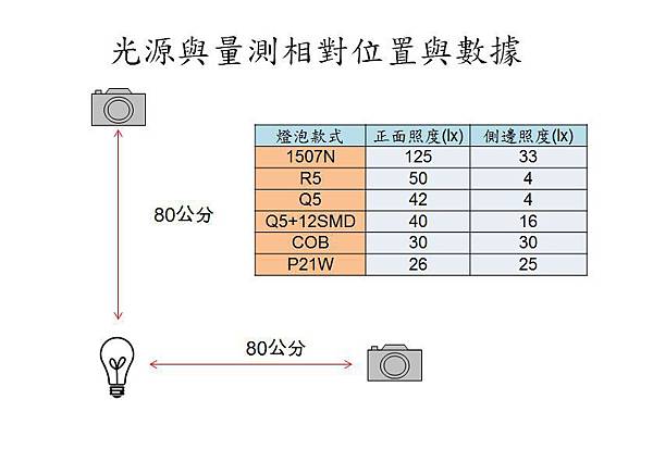 各燈泡流明度.JPG