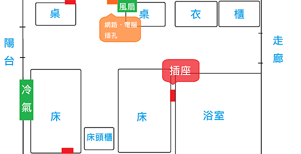 房間內的配置圖