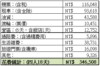 北歐露營車18天費用分析。Dull Free家族挑戰。北兒