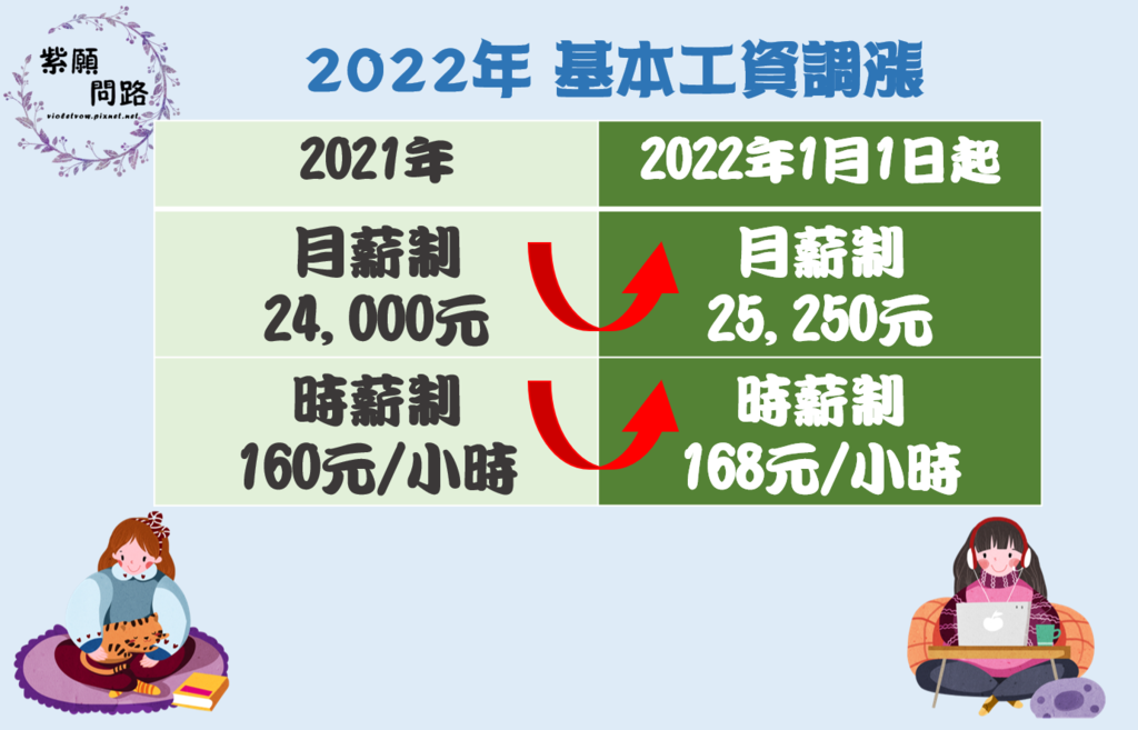 2022 基本工資2.png