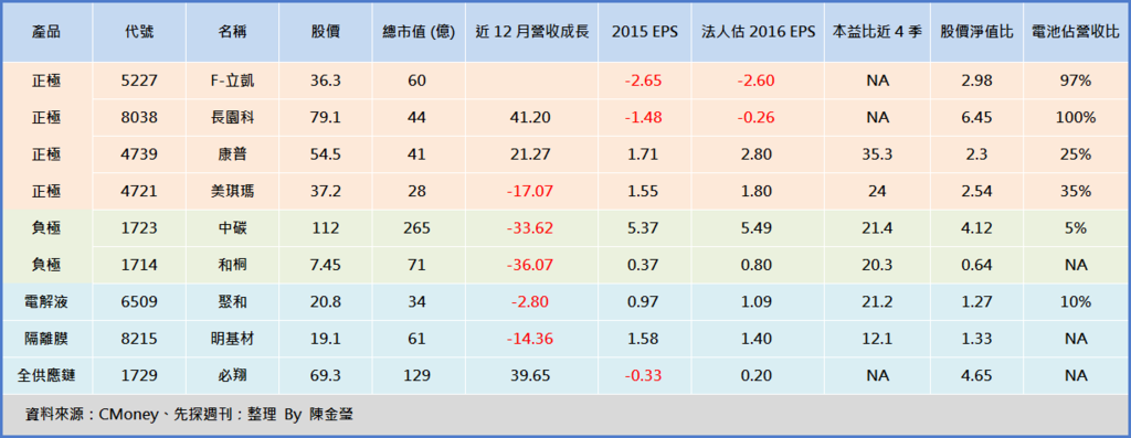 動力電池供應鏈