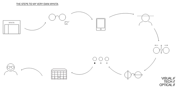 MY VERY OWN MYKITA ＠必久戴眼鏡 visual Tech Optical