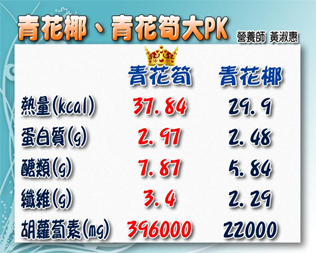 青花筍VS青花椰 青花筍VS青花椰